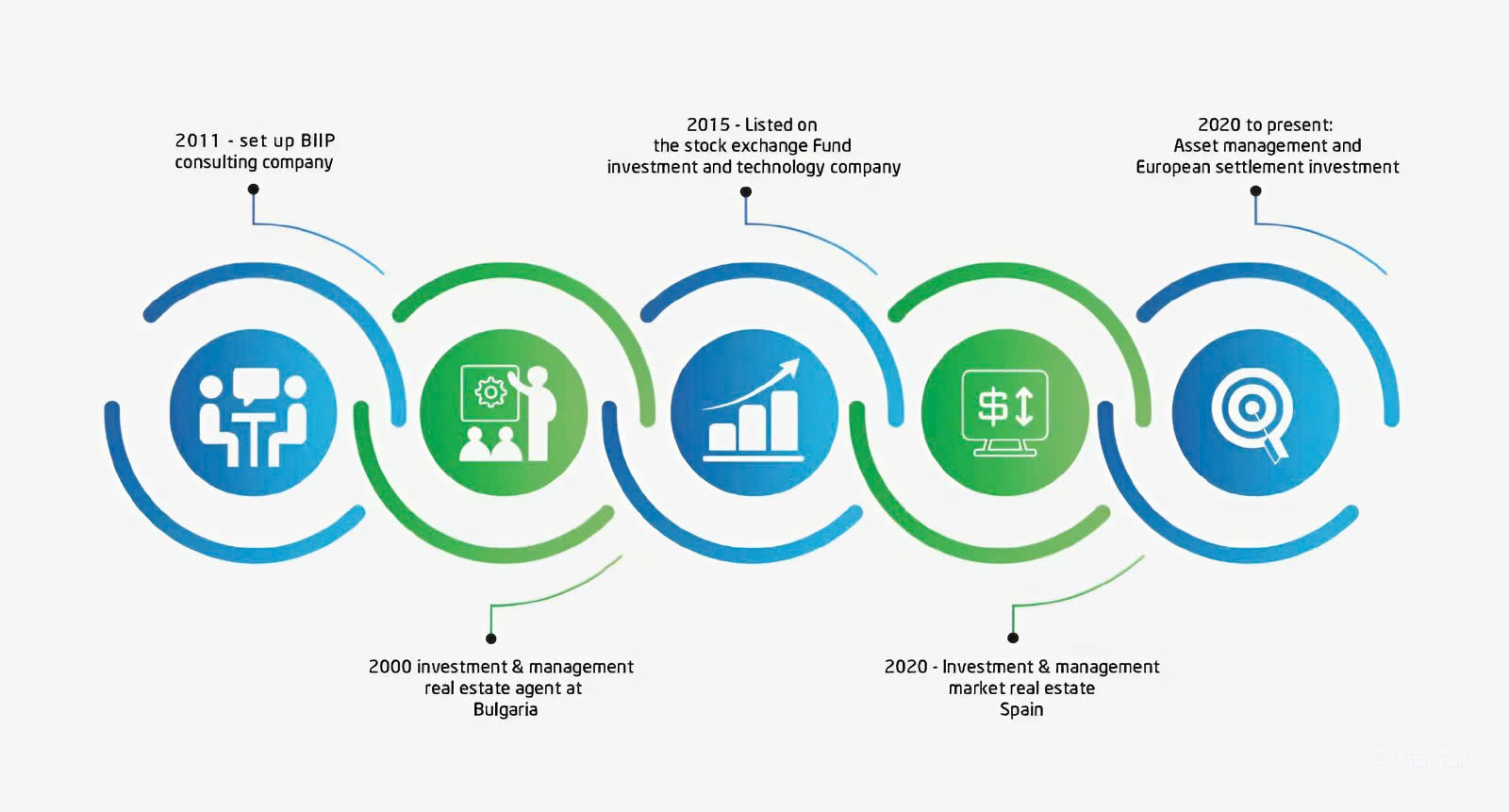 VFE GROUP has over 30 years of experience in the real estate investment sector